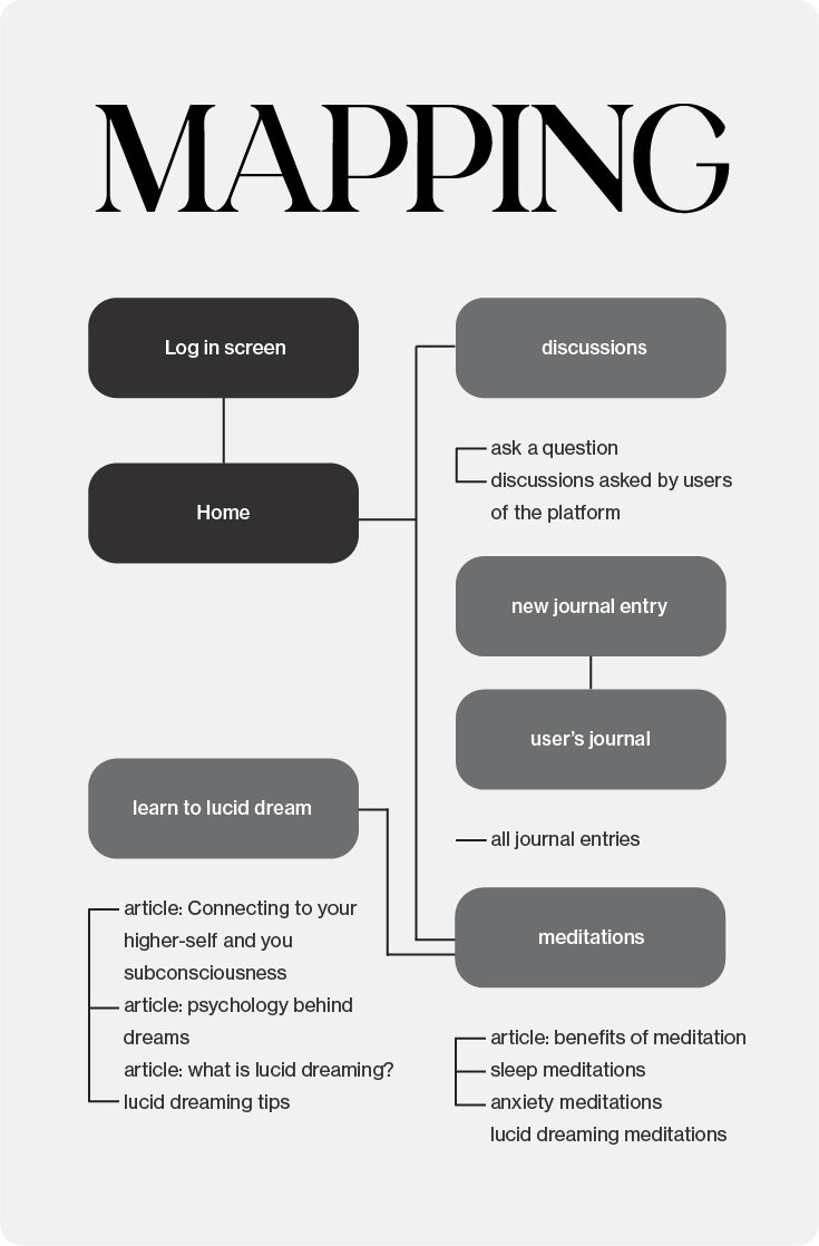 Cosmic Dreams — user flow map: log in, home, journal, meditations, discussions